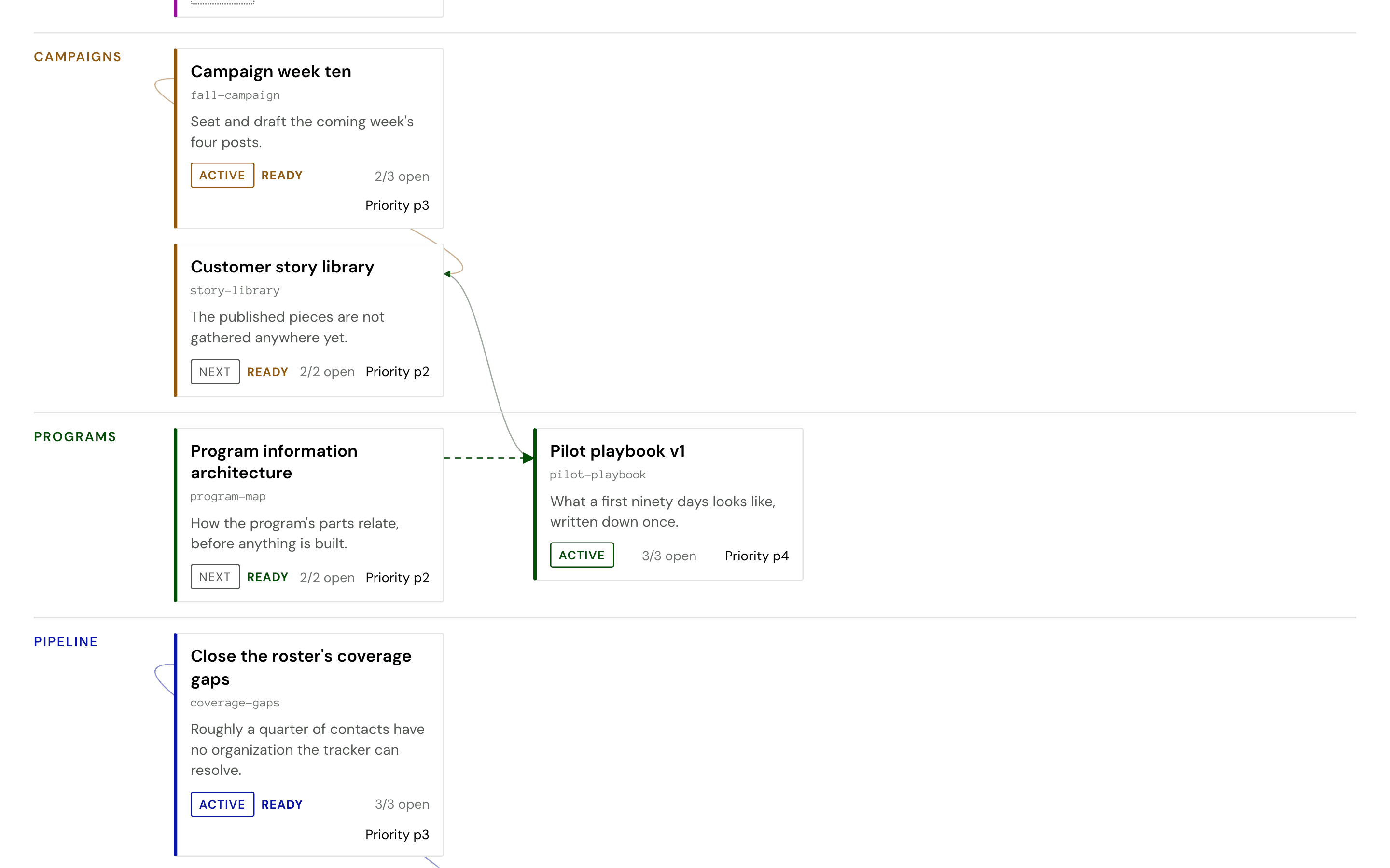 The backlog in the Booth. Every open initiative across every project, in one dependency graph.