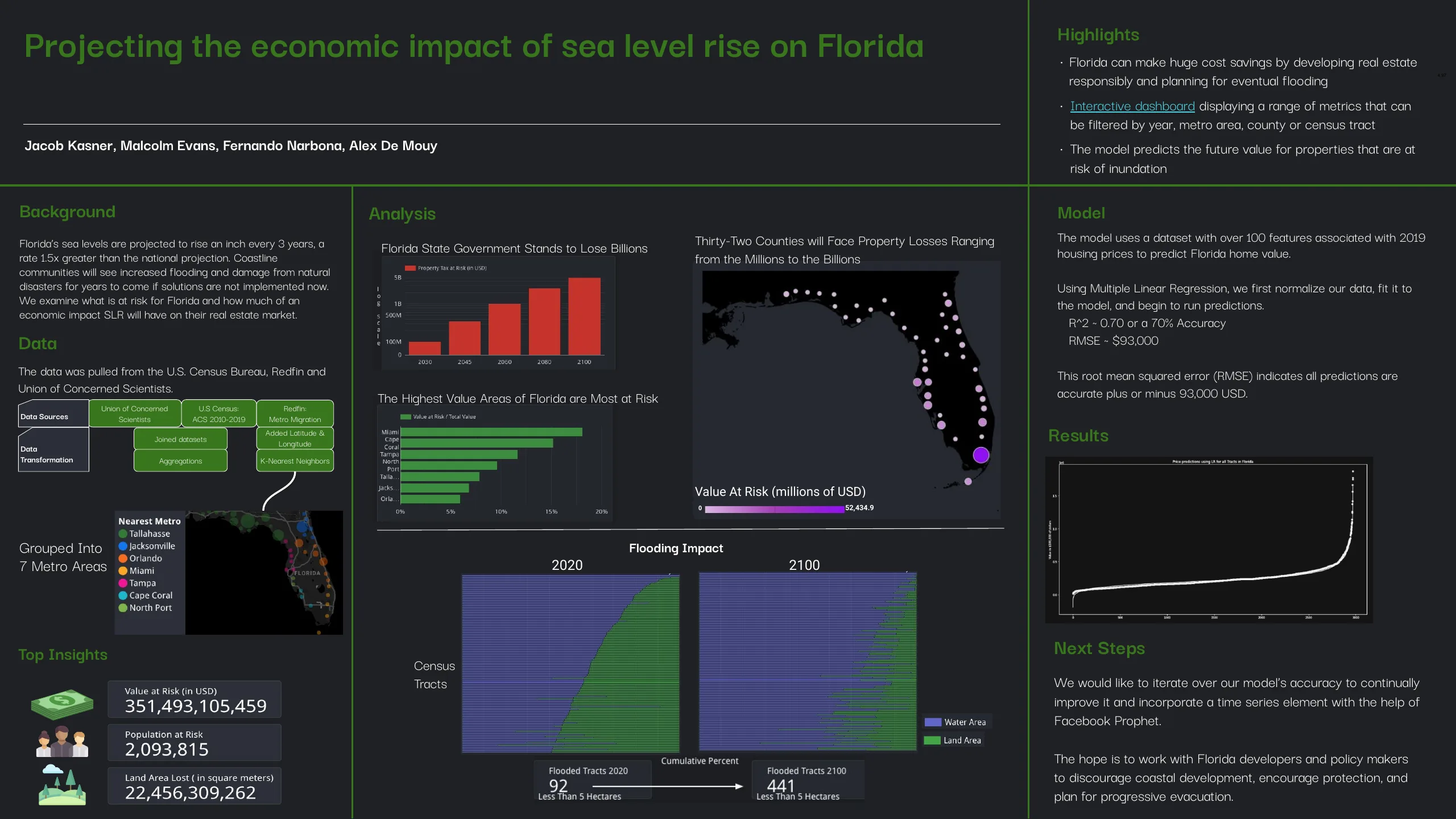 The project datafolio: a single-page visual summary of the sea-level-rise property-loss analysis, showing Florida flooding-impact maps, at-risk property-value figures, population density, and interstate-migration charts.